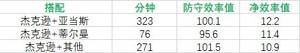 盘点| “第二节”赛程各项最佳:最佳球队灰熊 最佳球员大帝