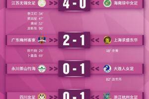 长春九银租赁取得女锦赛冠军，北京女足、上海农商银行分列2、3位
