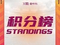 女超联赛第二轮积分榜：武汉、广东两战全胜同积6分