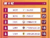 女超联赛第6轮过后扑救榜：北京女足17岁小将潘红艳31次扑救居首