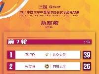 第7轮过后扑救榜，北京女足门将潘红艳位列榜首