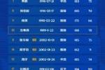 南京城市2023赛季中甲大名单：梅西-保利、傅欢、殷亚吉在内