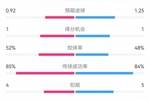 曼联0-1圣徒半场数据：射门10-8，射正1-5，得分机会1-1，角球3-1