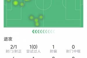 先拔头筹，小图拉姆本场数据：1粒进球，2射1正，4对抗2成功